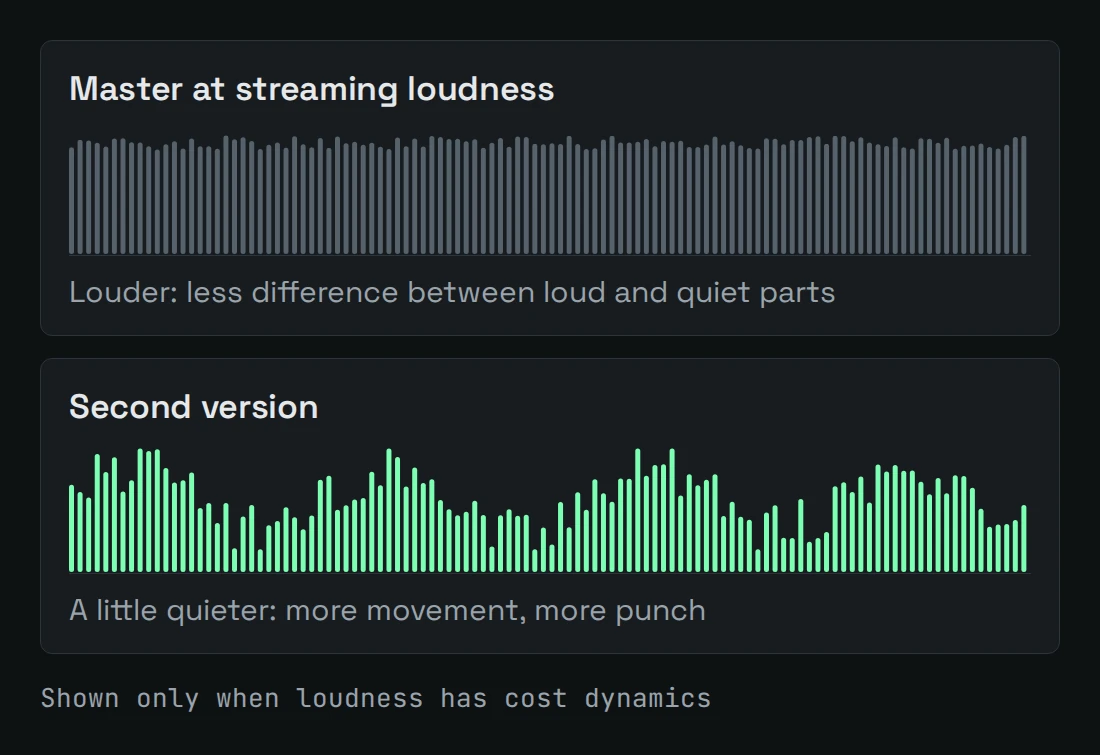 Two envelope strips of the same track: the top, Master at streaming loudness, is dense and almost flat; the bottom, Second version, is a little quieter with clear peaks and dips.